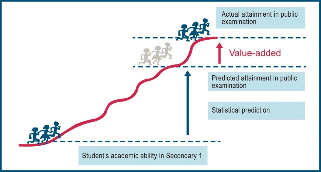academic value-added information