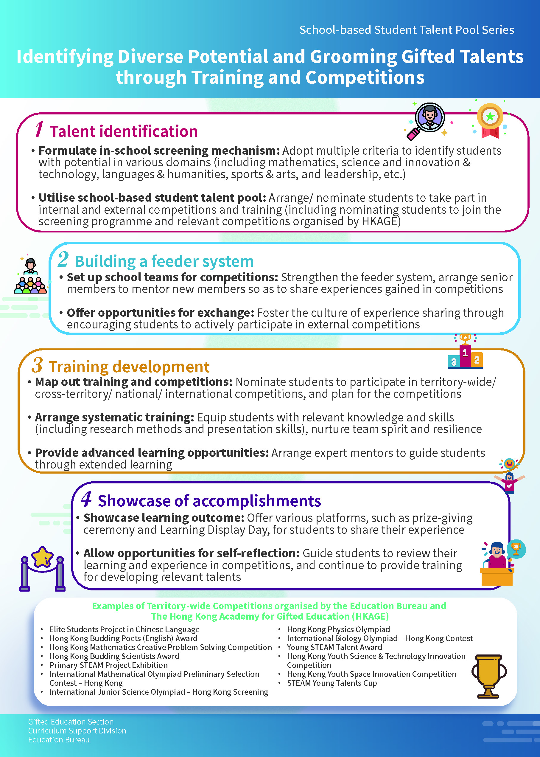 Identifying Diverse Potential and Grooming Gifted Talents through Training and Competitions