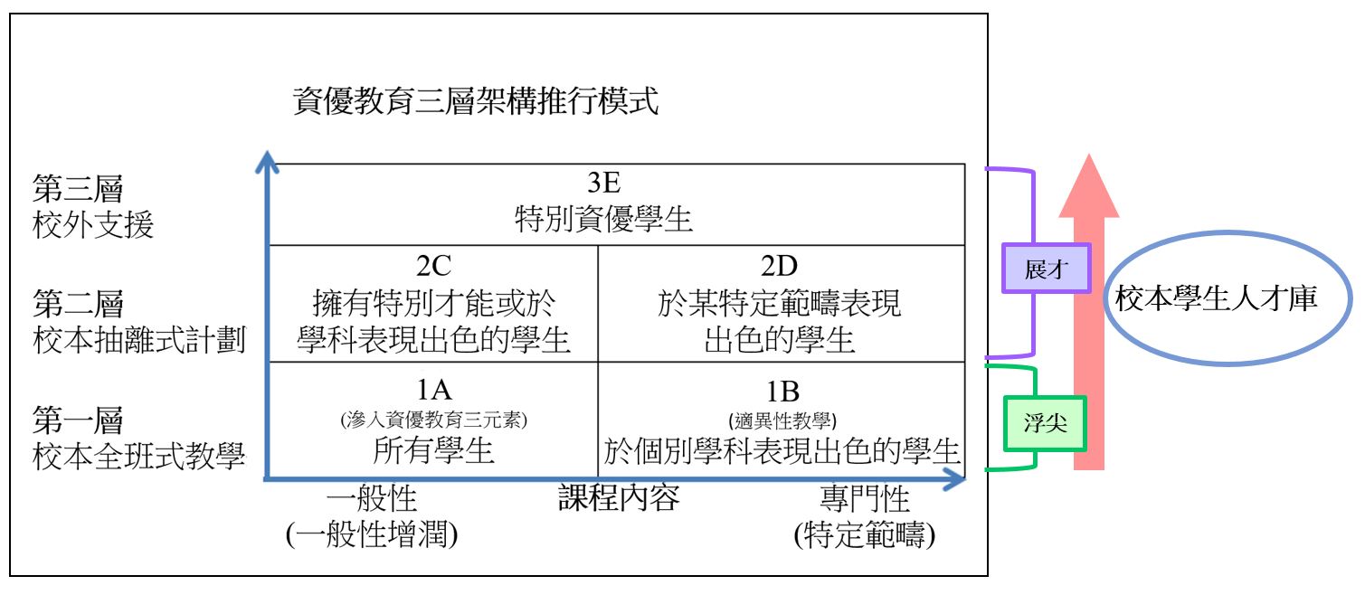 這是一幅圖像說明香港資優教育所採用的三層架構模式